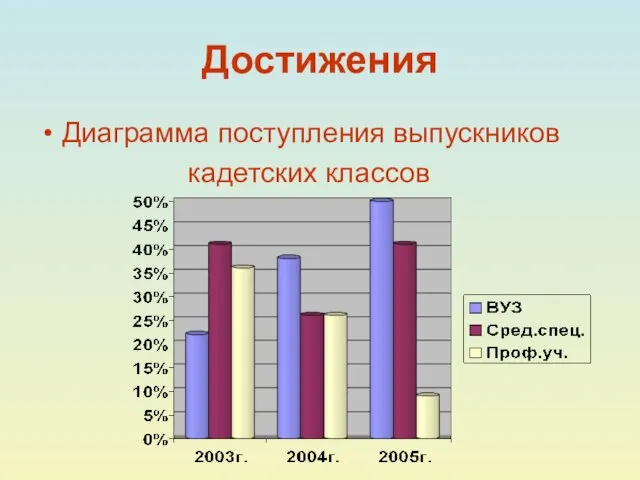 Достижения Диаграмма поступления выпускников кадетских классов