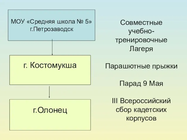 МОУ «Средняя школа № 5» г.Петрозаводск г. Костомукша г.Олонец Совместные учебно-тренировочные Лагеря