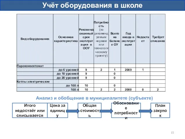 Учёт оборудования в школе Итого недостаёт или списывается Цена за единицу Общая