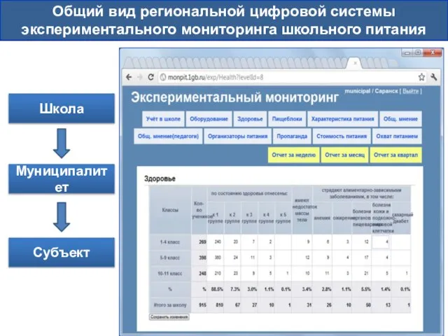 Общий вид региональной цифровой системы экспериментального мониторинга школьного питания РЦСУ ШП Школа Муниципалитет Субъект