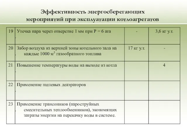 Эффективность энергосберегающих мероприятий при эксплуатации котлоагрегатов