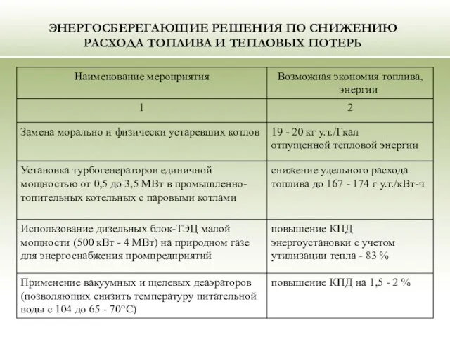 ЭНЕРГОСБЕРЕГАЮЩИЕ РЕШЕНИЯ ПО СНИЖЕНИЮ РАСХОДА ТОПЛИВА И ТЕПЛОВЫХ ПОТЕРЬ