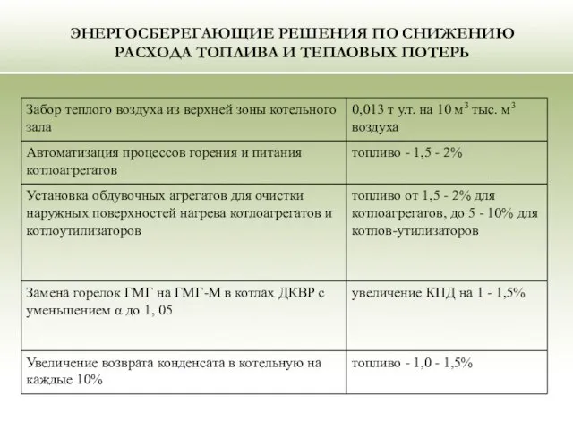 ЭНЕРГОСБЕРЕГАЮЩИЕ РЕШЕНИЯ ПО СНИЖЕНИЮ РАСХОДА ТОПЛИВА И ТЕПЛОВЫХ ПОТЕРЬ