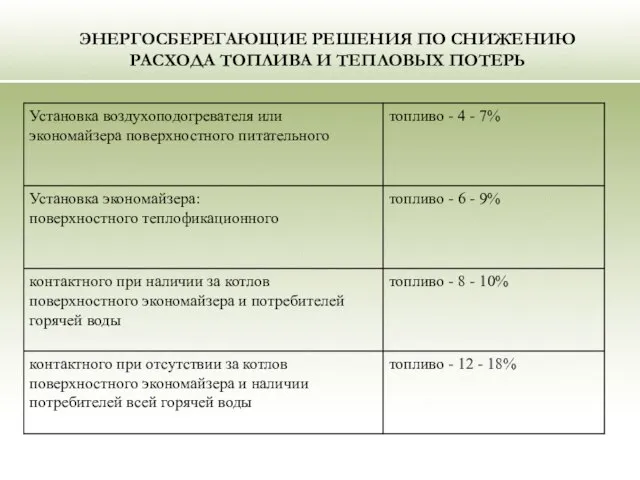 ЭНЕРГОСБЕРЕГАЮЩИЕ РЕШЕНИЯ ПО СНИЖЕНИЮ РАСХОДА ТОПЛИВА И ТЕПЛОВЫХ ПОТЕРЬ