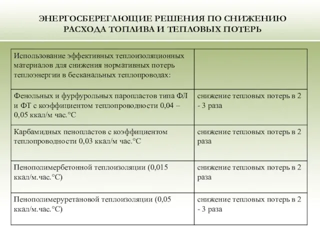 ЭНЕРГОСБЕРЕГАЮЩИЕ РЕШЕНИЯ ПО СНИЖЕНИЮ РАСХОДА ТОПЛИВА И ТЕПЛОВЫХ ПОТЕРЬ