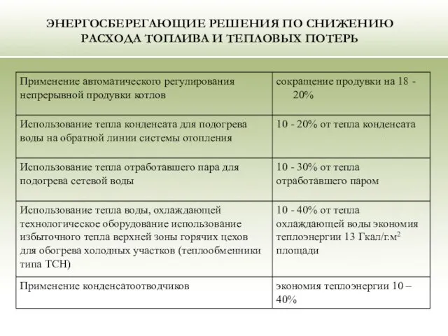 ЭНЕРГОСБЕРЕГАЮЩИЕ РЕШЕНИЯ ПО СНИЖЕНИЮ РАСХОДА ТОПЛИВА И ТЕПЛОВЫХ ПОТЕРЬ