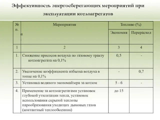 Эффективность энергосберегающих мероприятий при эксплуатации котлоагрегатов