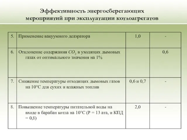 Эффективность энергосберегающих мероприятий при эксплуатации котлоагрегатов