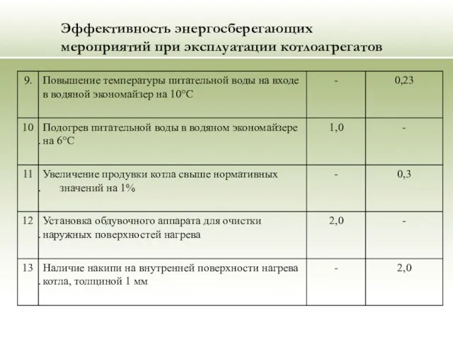 Эффективность энергосберегающих мероприятий при эксплуатации котлоагрегатов