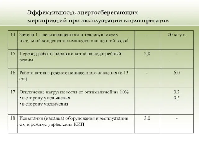 Эффективность энергосберегающих мероприятий при эксплуатации котлоагрегатов