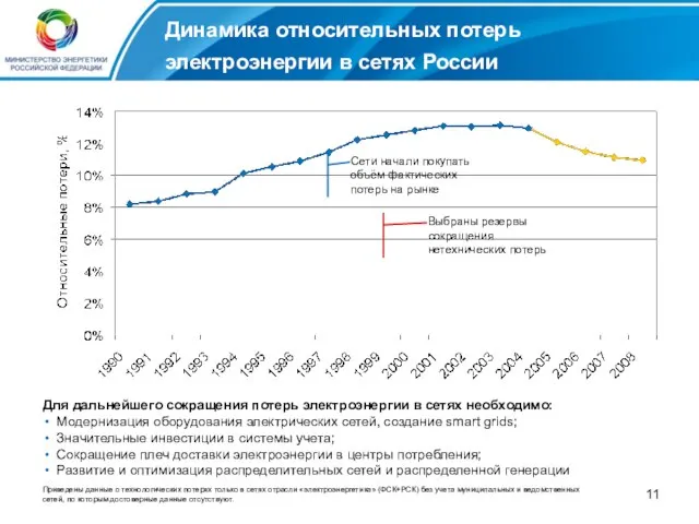 Динамика относительных потерь электроэнергии в сетях России Приведены данные о технологических потерях