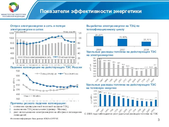 Показатели эффективности энергетики Удельные расходы топлива на действующих ТЭС на электроэнергию Удельные