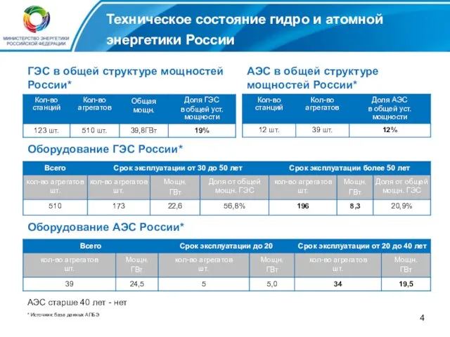 Техническое состояние гидро и атомной энергетики России Оборудование АЭС России* АЭС в