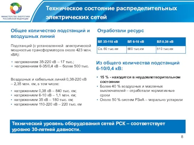 Техническое состояние распределительных электрических сетей Из общего количества подстанций 6-10/0,4 кВ: Подстанций