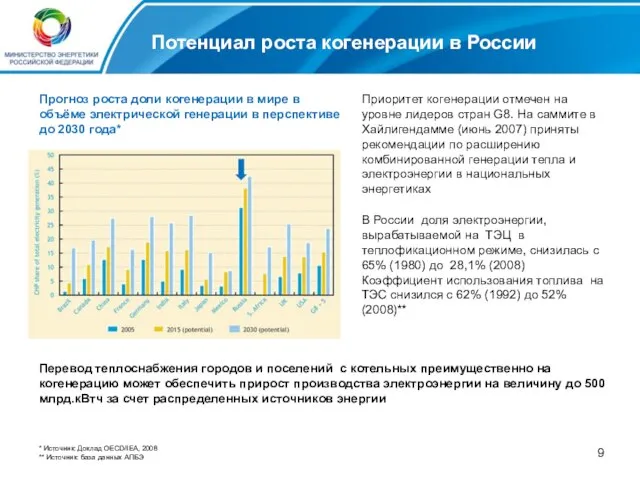 Потенциал роста когенерации в России Приоритет когенерации отмечен на уровне лидеров стран
