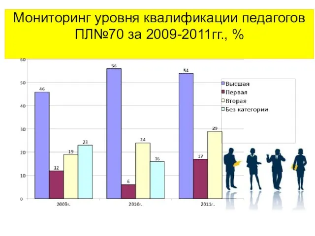 Мониторинг уровня квалификации педагогов ПЛ№70 за 2009-2011гг., %