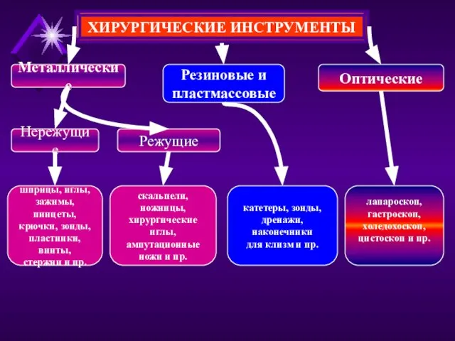 ХИРУРГИЧЕСКИЕ ИНСТРУМЕНТЫ Металлические Резиновые и пластмассовые Оптические Нережущие Режущие шприцы, иглы, зажимы,