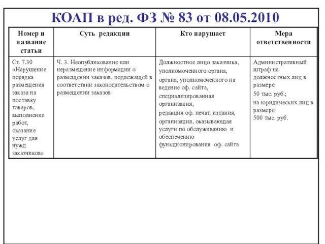 КОАП в ред. ФЗ № 83 от 08.05.2010