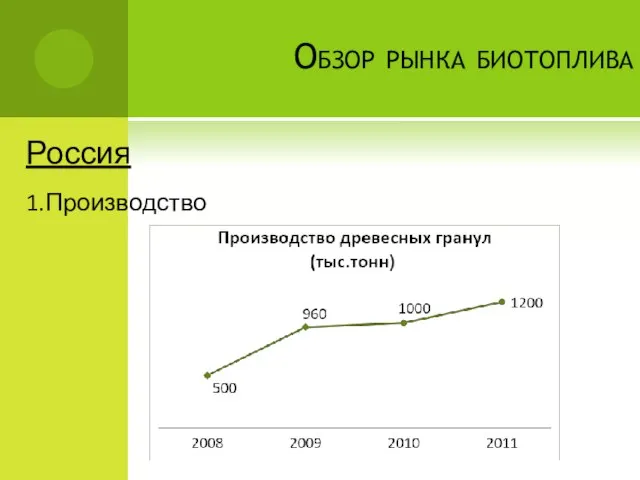 Обзор рынка биотоплива Россия 1.Производство