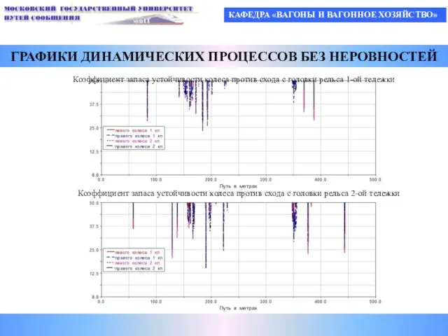 КАФЕДРА «ВАГОНЫ И ВАГОННОЕ ХОЗЯЙСТВО» ГРАФИКИ ДИНАМИЧЕСКИХ ПРОЦЕССОВ БЕЗ НЕРОВНОСТЕЙ Коэффициент запаса