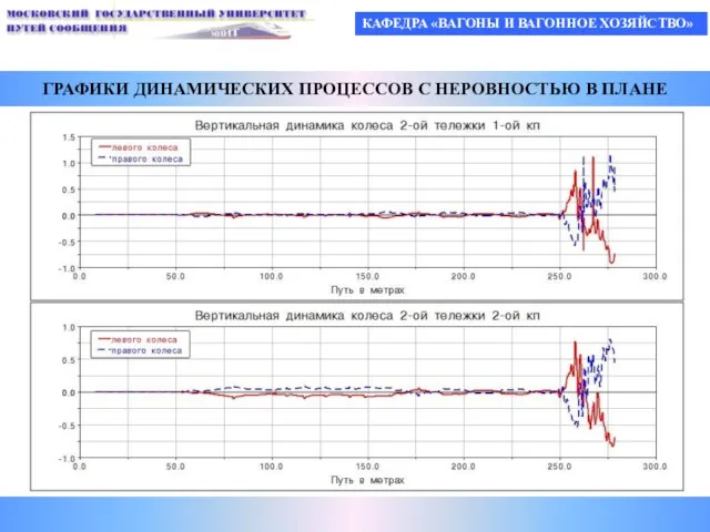 КАФЕДРА «ВАГОНЫ И ВАГОННОЕ ХОЗЯЙСТВО» ГРАФИКИ ДИНАМИЧЕСКИХ ПРОЦЕССОВ С НЕРОВНОСТЬЮ В ПЛАНЕ