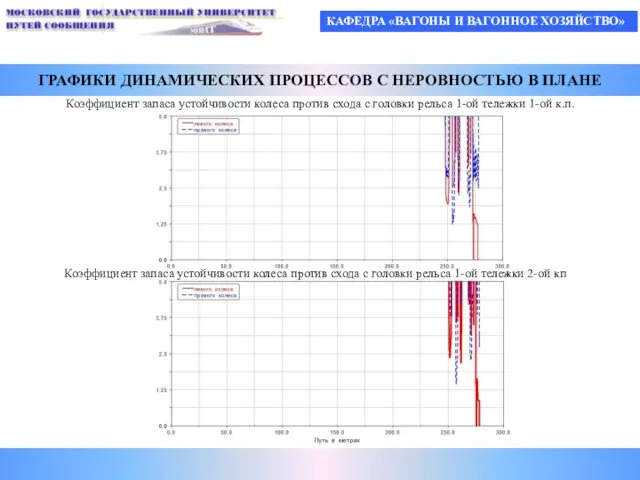 КАФЕДРА «ВАГОНЫ И ВАГОННОЕ ХОЗЯЙСТВО» ГРАФИКИ ДИНАМИЧЕСКИХ ПРОЦЕССОВ С НЕРОВНОСТЬЮ В ПЛАНЕ