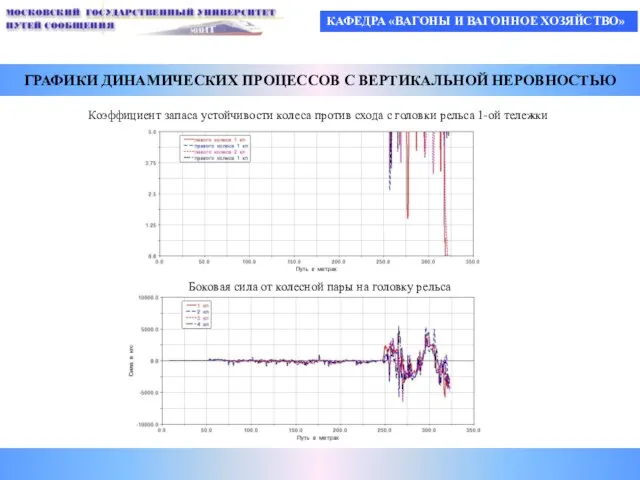 КАФЕДРА «ВАГОНЫ И ВАГОННОЕ ХОЗЯЙСТВО» ГРАФИКИ ДИНАМИЧЕСКИХ ПРОЦЕССОВ С ВЕРТИКАЛЬНОЙ НЕРОВНОСТЬЮ Коэффициент