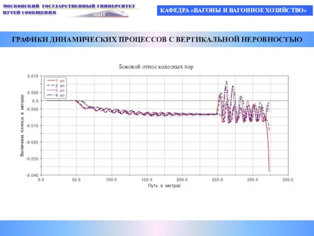 КАФЕДРА «ВАГОНЫ И ВАГОННОЕ ХОЗЯЙСТВО» ГРАФИКИ ДИНАМИЧЕСКИХ ПРОЦЕССОВ С ВЕРТИКАЛЬНОЙ НЕРОВНОСТЬЮ Боковой относ колесных пар