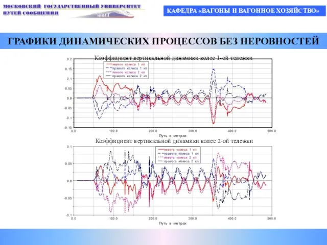 КАФЕДРА «ВАГОНЫ И ВАГОННОЕ ХОЗЯЙСТВО» ГРАФИКИ ДИНАМИЧЕСКИХ ПРОЦЕССОВ БЕЗ НЕРОВНОСТЕЙ Коэффициент вертикальной