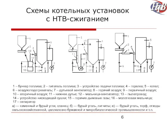 Схемы котельных установок с НТВ-сжиганием а) б) в) 1 – бункер топлива;