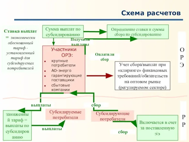 Схема расчетов Ставка выплат = экономически обоснованный тариф - установленный тариф для