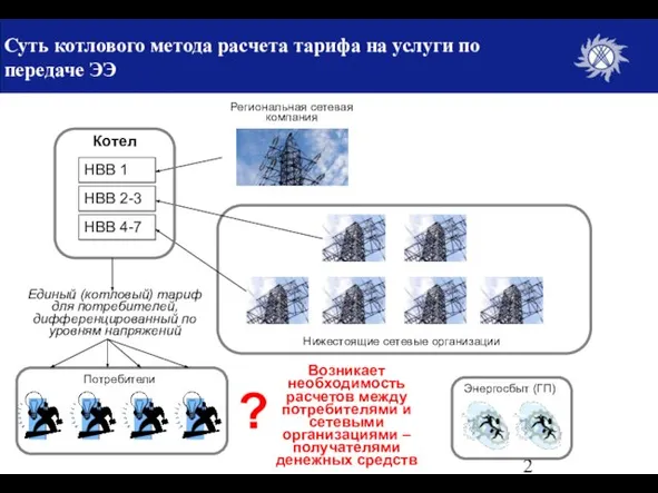 Суть котлового метода расчета тарифа на услуги по передаче ЭЭ Возникает необходимость