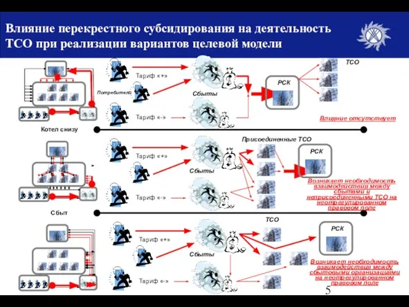 Влияние перекрестного субсидирования на деятельность ТСО при реализации вариантов целевой модели Котел