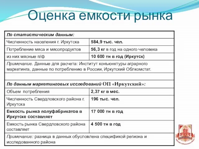 Оценка емкости рынка