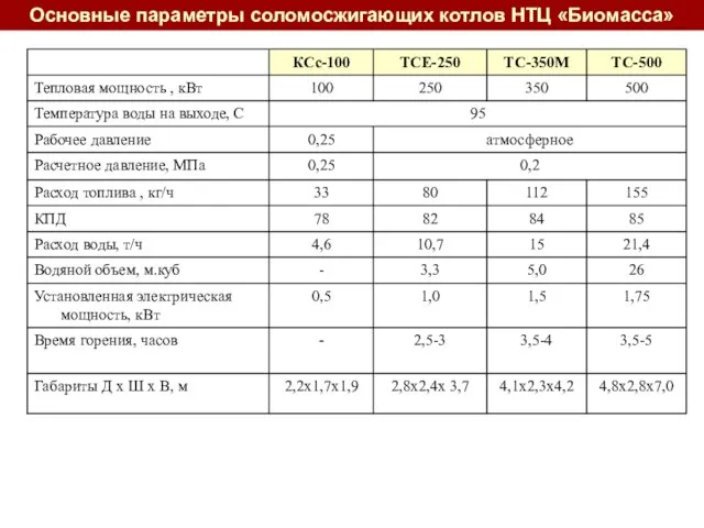 Основные параметры соломосжигающих котлов НТЦ «Биомасса»