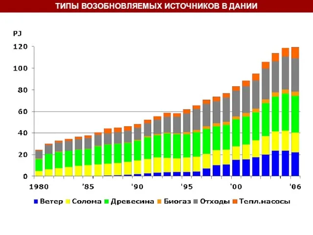 ТИПЫ ВОЗОБНОВЛЯЕМЫХ ИСТОЧНИКОВ В ДАНИИ