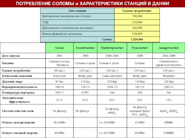 ПОТРЕБЛЕНИЕ СОЛОМЫ и ХАРАКТЕРИСТИКИ СТАНЦИЙ В ДАНИИ