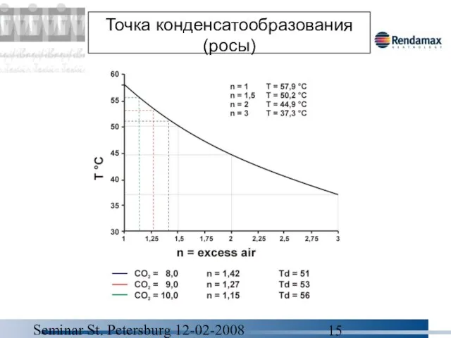 Seminar St. Petersburg 12-02-2008 Точка конденсатообразования(росы)