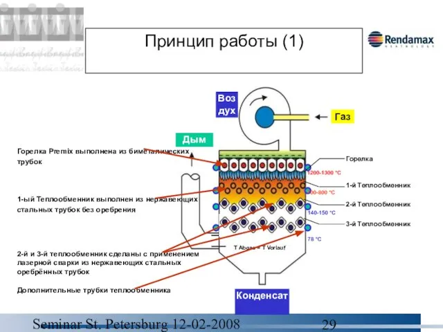 Seminar St. Petersburg 12-02-2008 Воздух Газ Дым 1200-1300 °C 700-800 °C 140-150