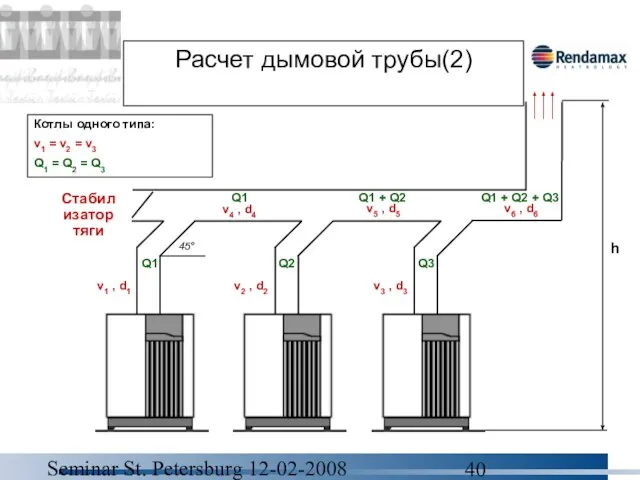 Seminar St. Petersburg 12-02-2008 Расчет дымовой трубы(2) Стабилизатор тяги v1 , d1