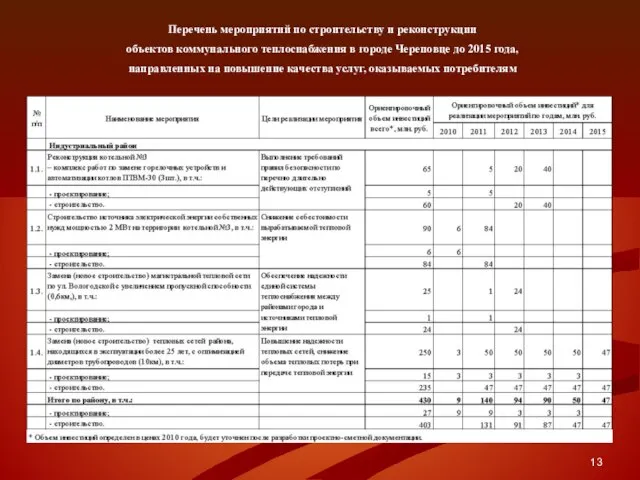Перечень мероприятий по строительству и реконструкции объектов коммунального теплоснабжения в городе Череповце