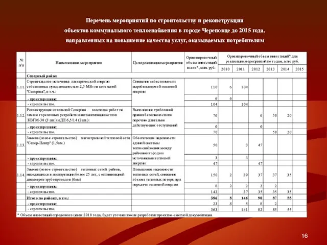 Перечень мероприятий по строительству и реконструкции объектов коммунального теплоснабжения в городе Череповце