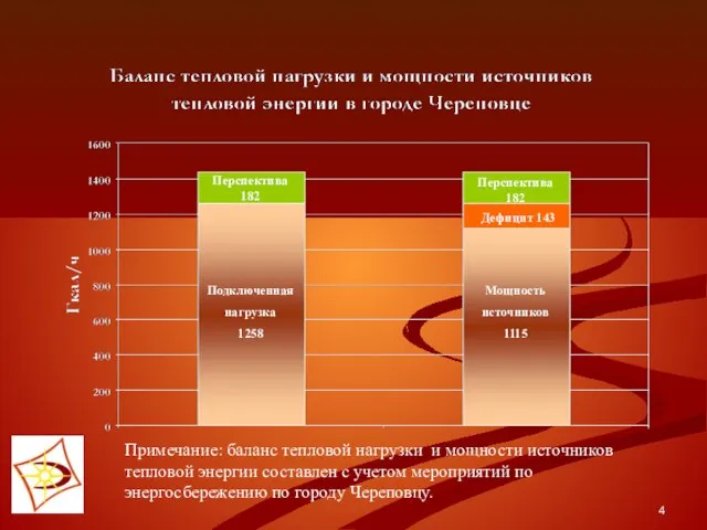 Мощность источников 1115 Подключенная нагрузка 1258 Перспектива 182 Дефицит 143 Перспектива 182