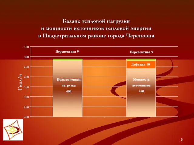 Мощность источников 440 Подключенная нагрузка 480 Перспектива 9 Дефицит 40 Перспектива 9