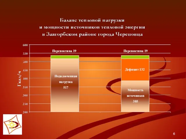 Мощность источников 385 Подключенная нагрузка 517 Перспектива 19 Дефицит 132 Перспектива 19