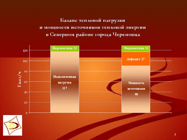 Мощность источников 90 Подключенная нагрузка 117 Перспектива 12 Дефицит 27 Перспектива 12