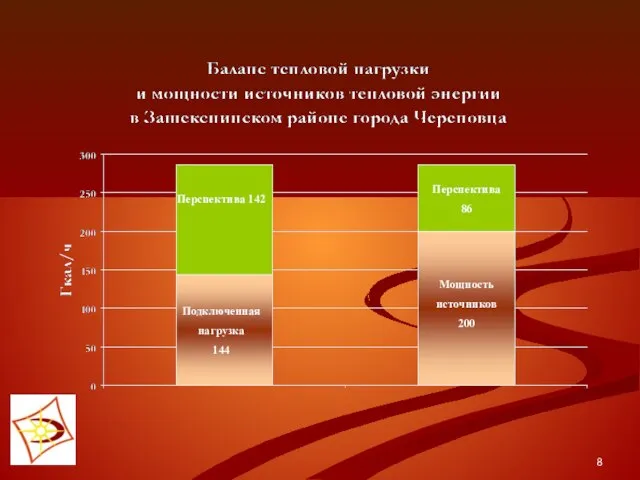 Мощность источников 200 Подключенная нагрузка 144 Перспектива 142 Перспектива 86