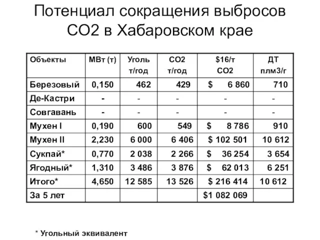 Потенциал сокращения выбросов CO2 в Хабаровском крае * Угольный эквивалент