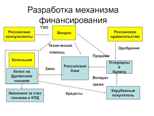 Разработка механизма финансирования Углеродный брокер Продажа Российский банк Заем Экономия за счет