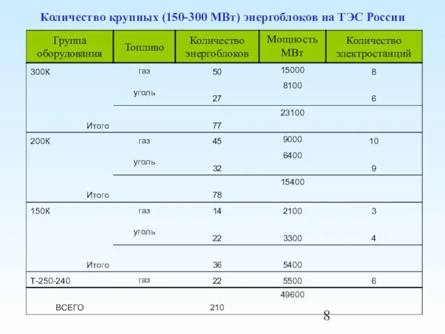 Количество крупных (150-300 МВт) энергоблоков на ТЭС России